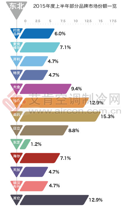 2015年上半年報(bào)：東北地區(qū)區(qū)域市場(chǎng)運(yùn)營報(bào)告